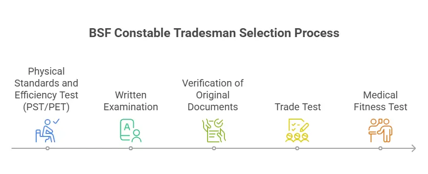 BSF Tradesman Recruitment 2025 Selection Process