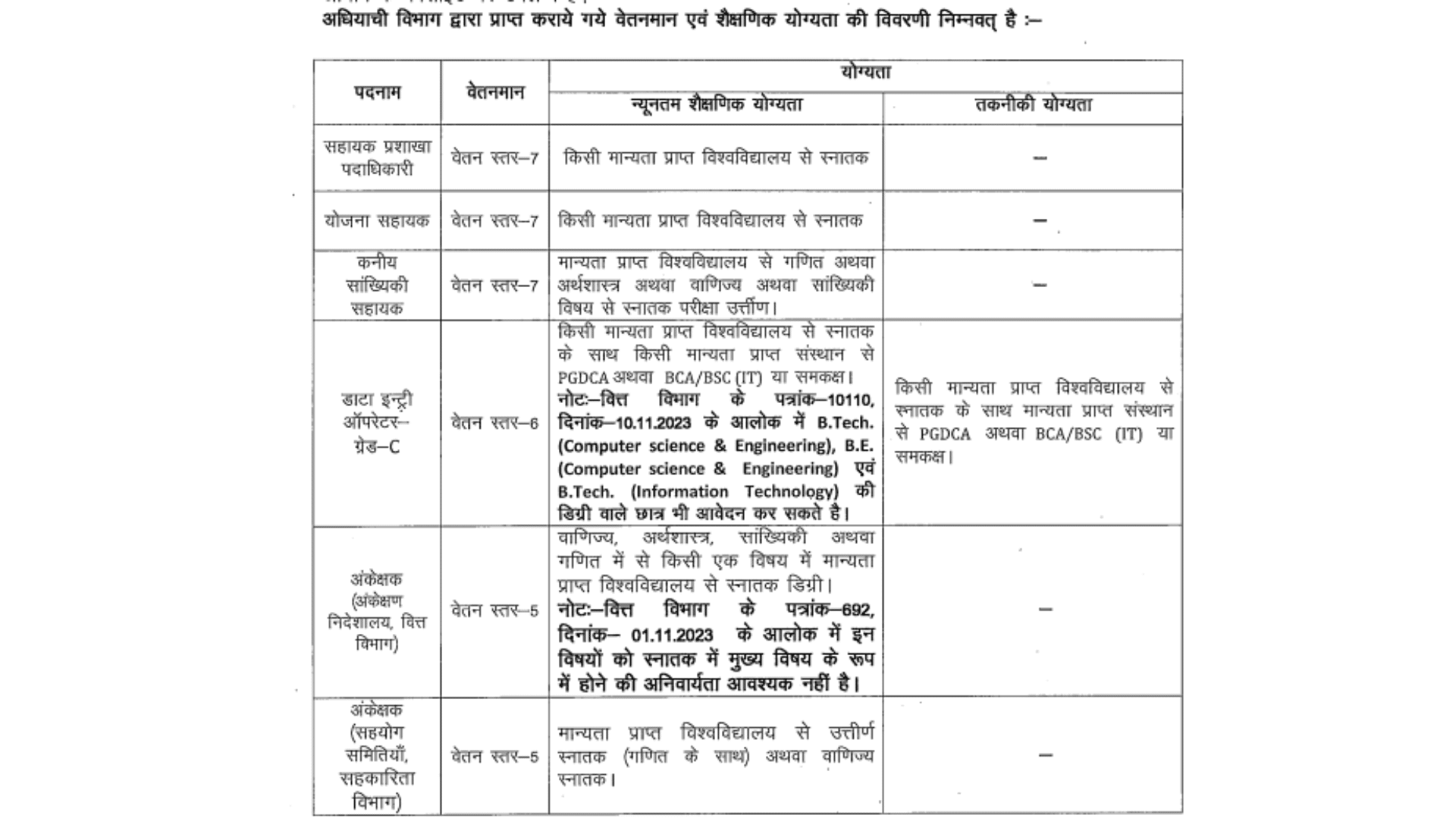 BSSC CGL Recruitment 2025 eligibility criteria