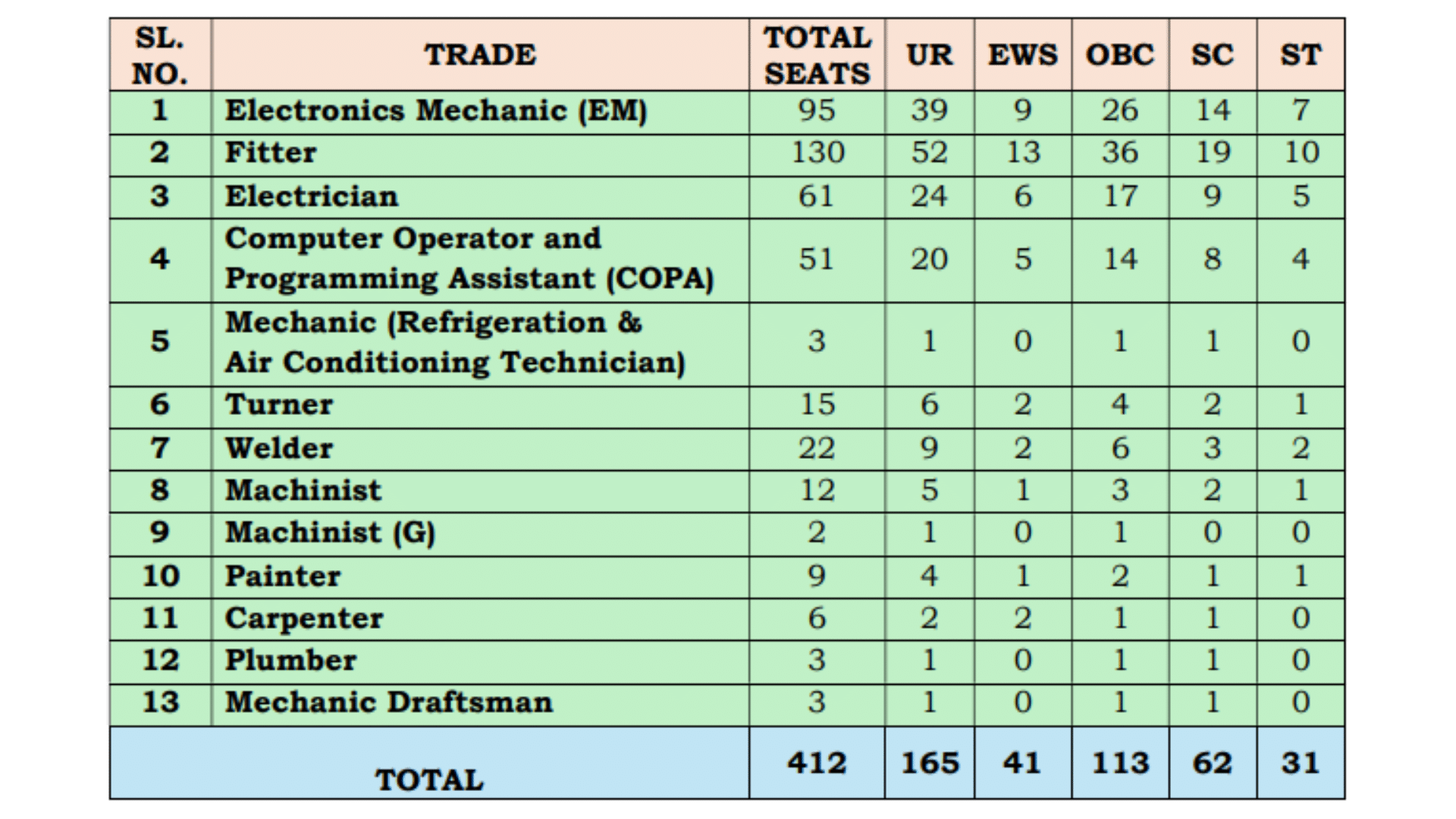 Ecil apprentice recruitment 2025 Vacancies