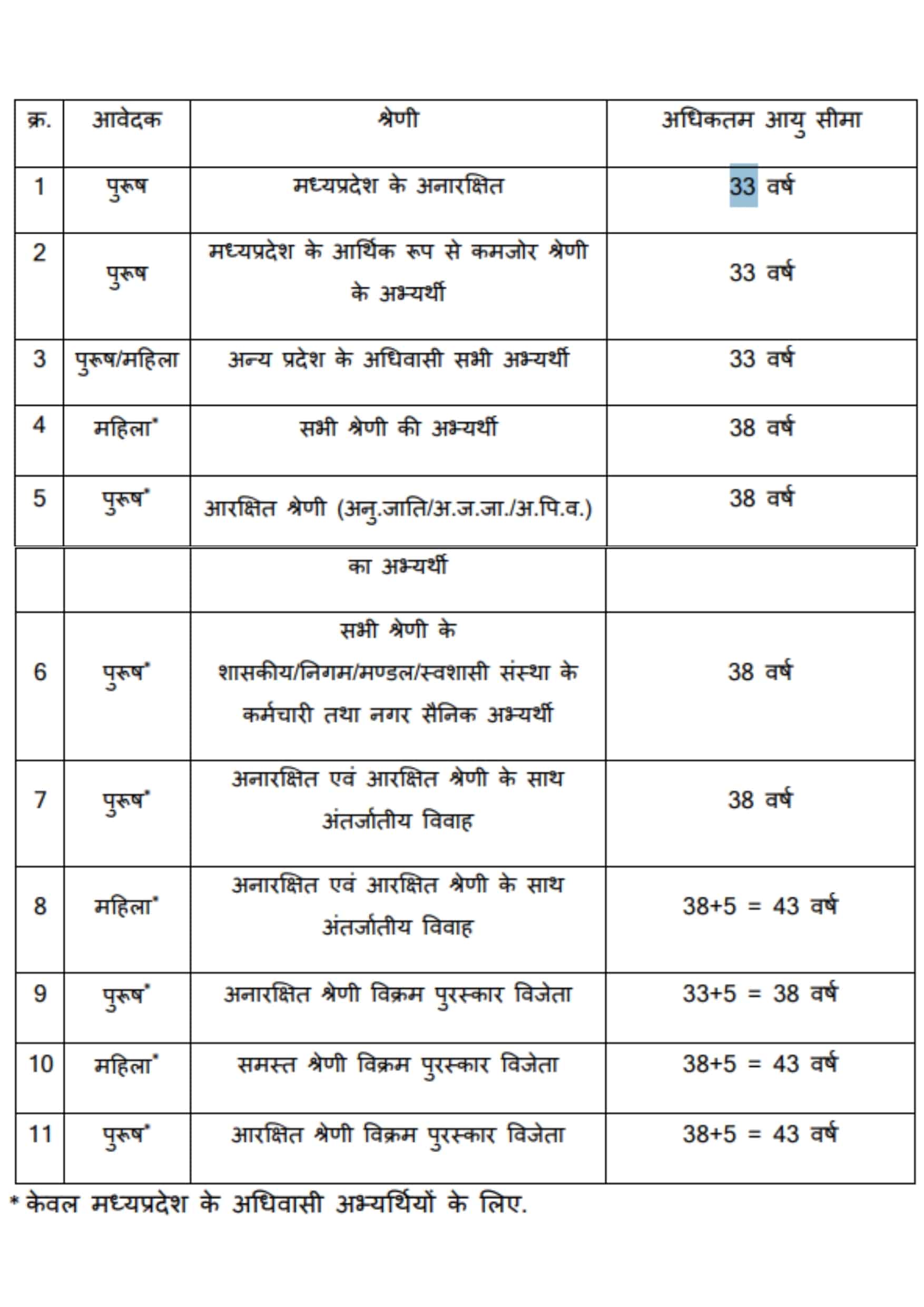 MP Police Constable Age Limit 2025
