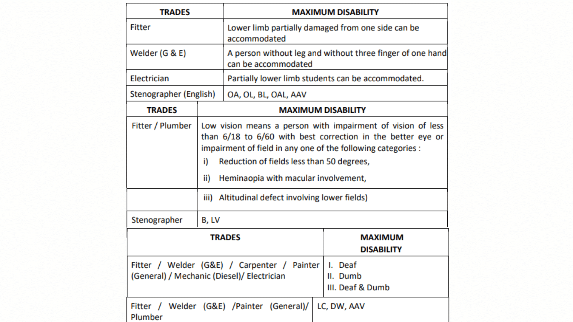 Railway NCR RRC Prayagraj Apprentice Disabilities