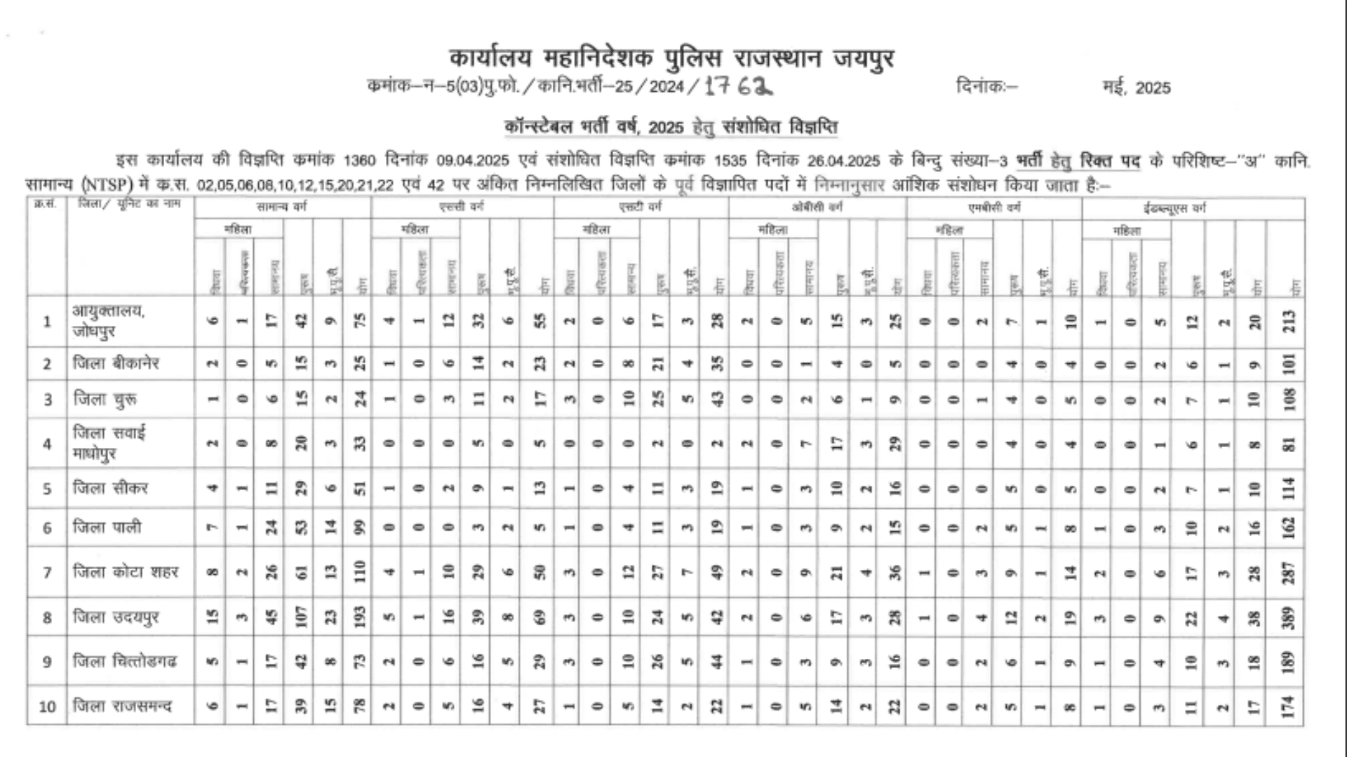 Rajasthan Police Constable Vacancy 2025