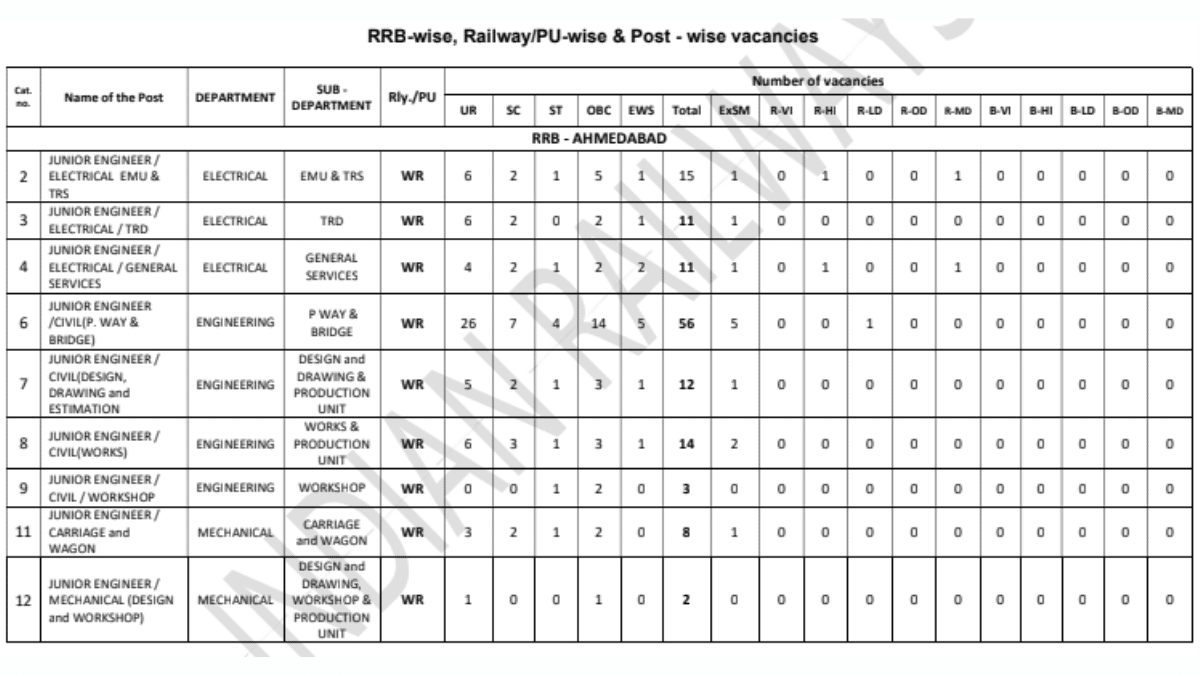 There is a table in this image showing the Rrb je notification 2025 zone wise