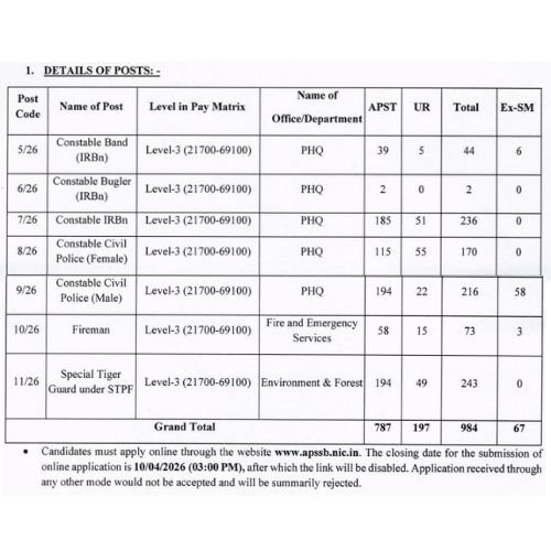IRB GD Constable Vacancy Details Post Wise